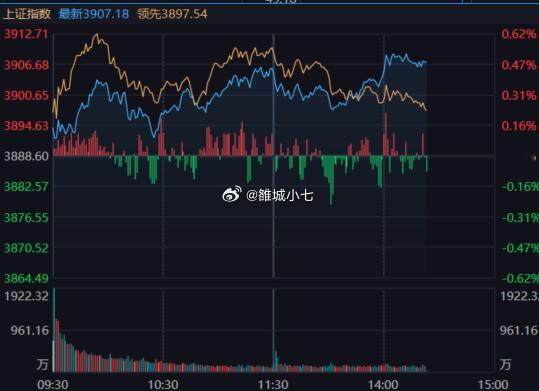 放量给了权重，小票前面数据比较夸张，下来一下也没多大问题。 