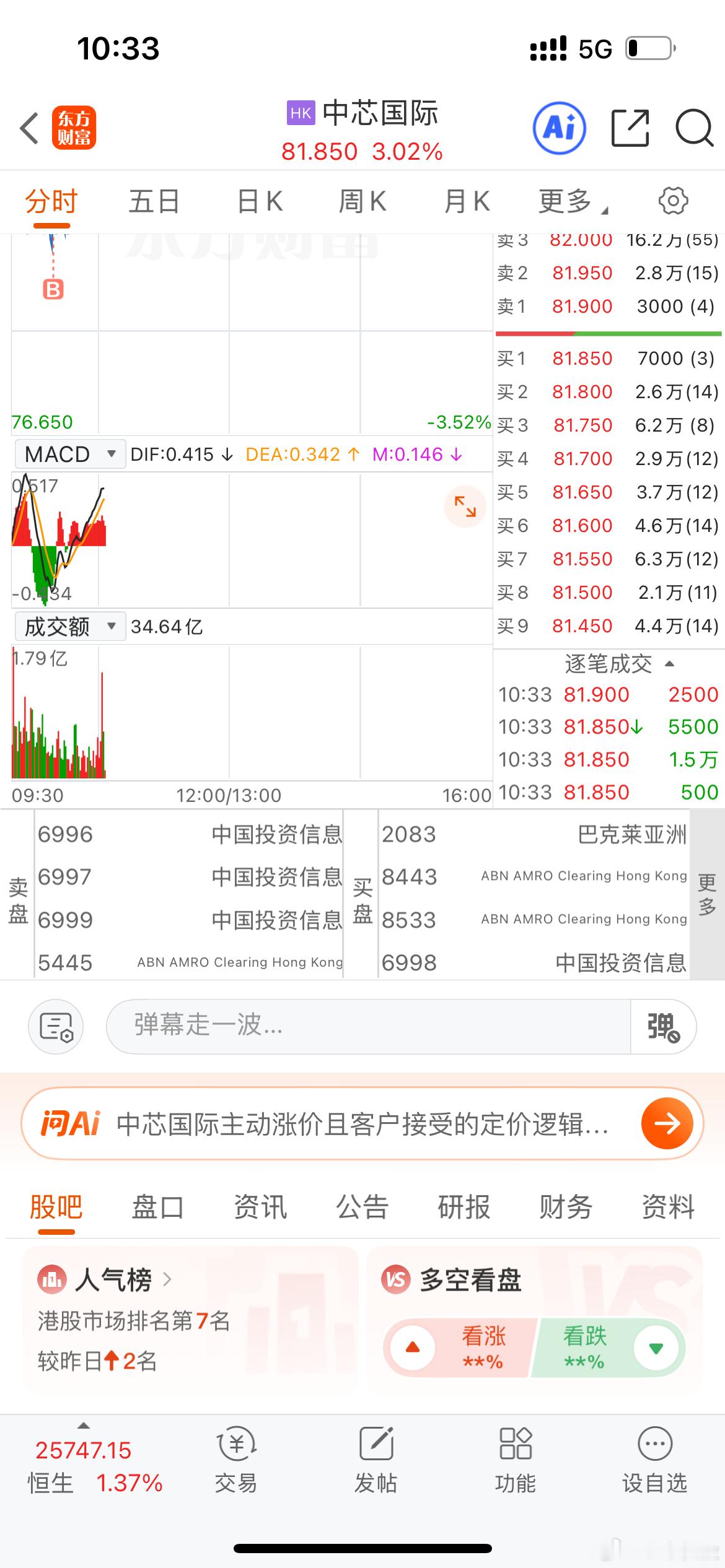 早上开盘忙着卖美图，中芯拉太快，没挂上