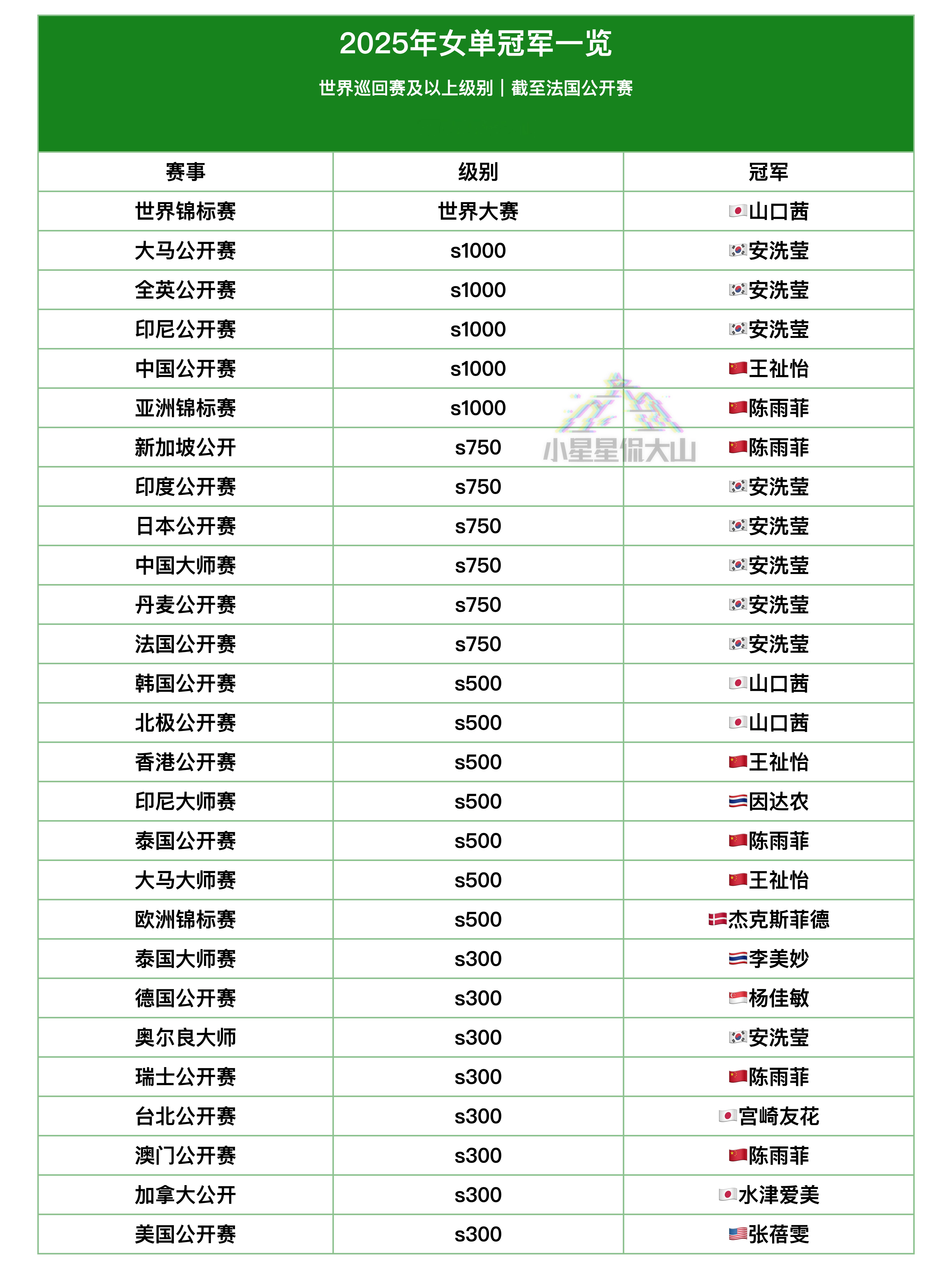 2025年女单冠军一览（截至法国公开赛） ​​​