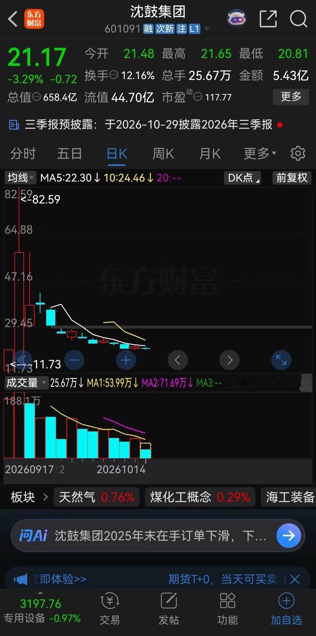 这就是贪婪的下场！沈鼓集团上市快一个月了，公司发行价4.39元，上市首日尾盘大幅