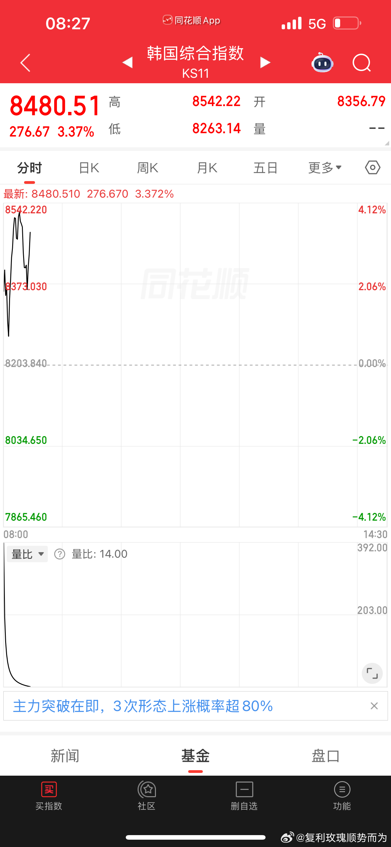 盘中没啥说的，大A今天修复力度完全看韩国，盘中跟随韩国和feng量化做T或冲不动