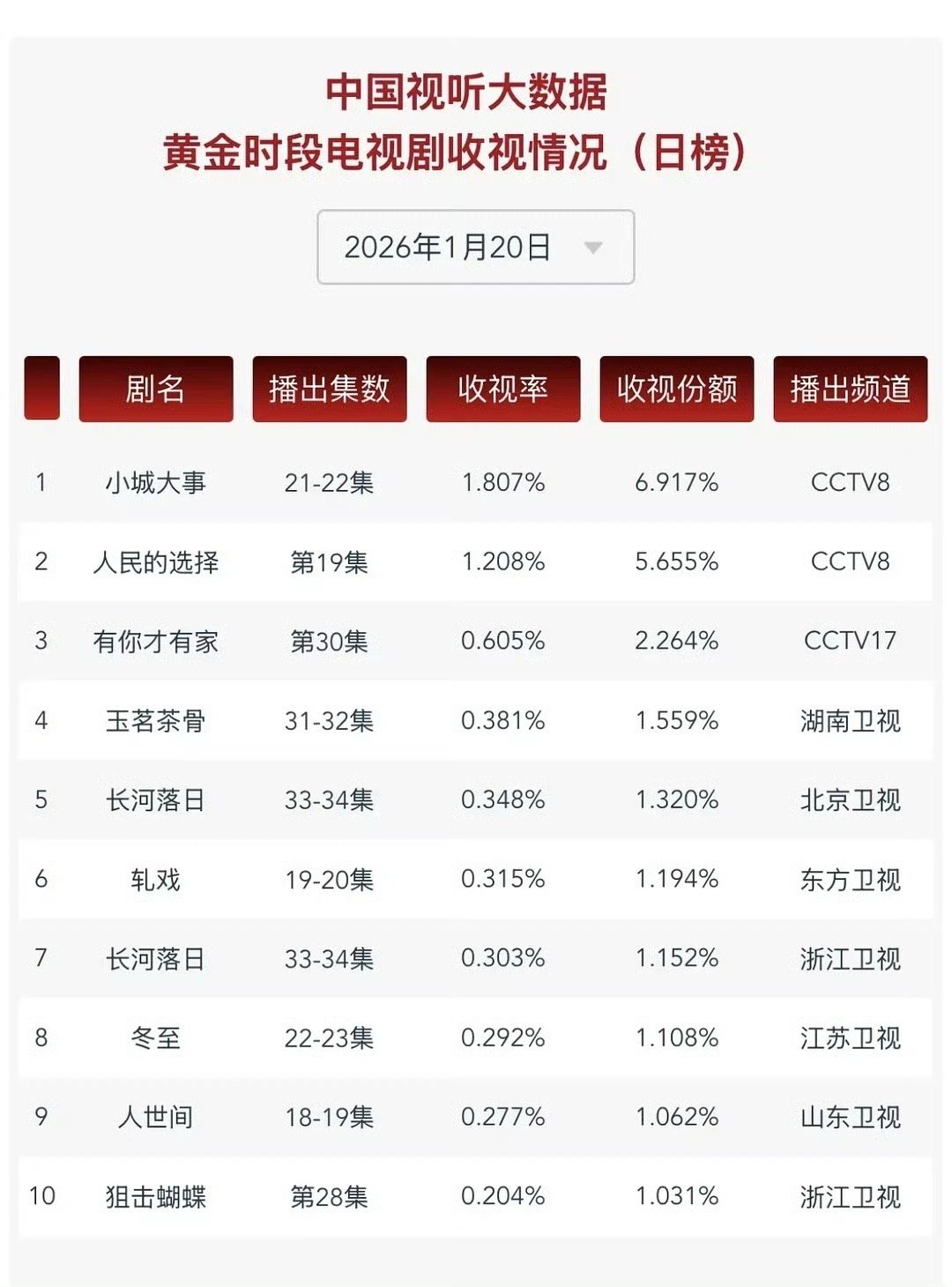 玉茗茶骨酷云收视率第一，CVB也第一了！接了0.1%+的飞榜底盘，太励志了！这个