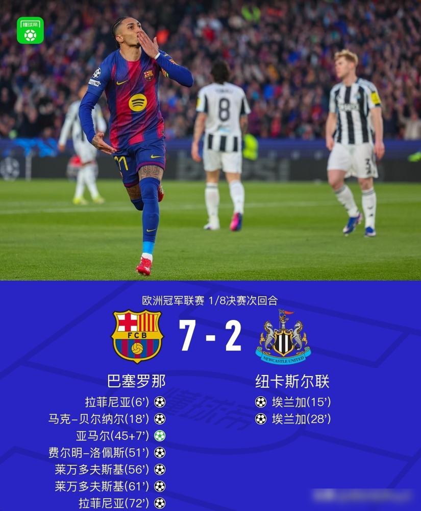 巴萨欧冠1/8决赛把纽卡揍得没脾气。
次回合主场7-2狂胜，总比分8-3轻松晋