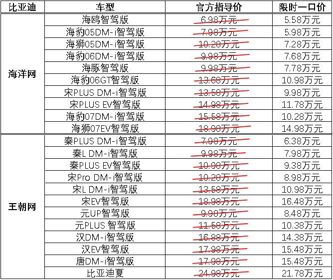 兄弟们， 比亚迪又来放大招了，限时促销最高直降5.3万元，“卷疯了”这三个字，我