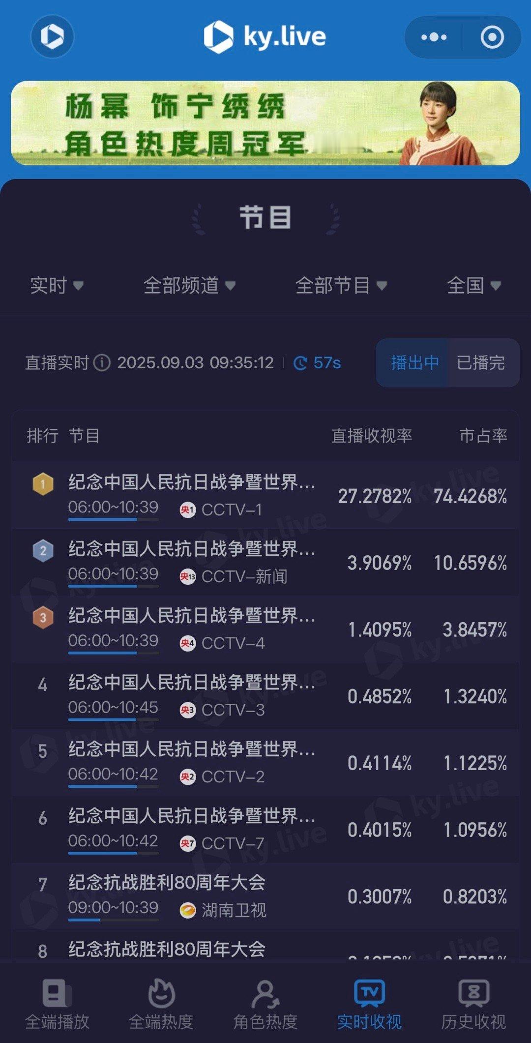 九三盛大阅兵哇，我们的阅兵27%的收视率了！！！还在涨！！！这才是万众瞩目[泪]