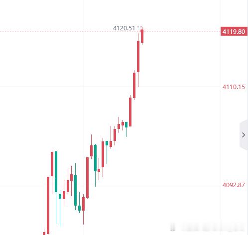 现价布局4119-20空，止损4126，目标4050！黄金黄金金价现货外汇黄金原