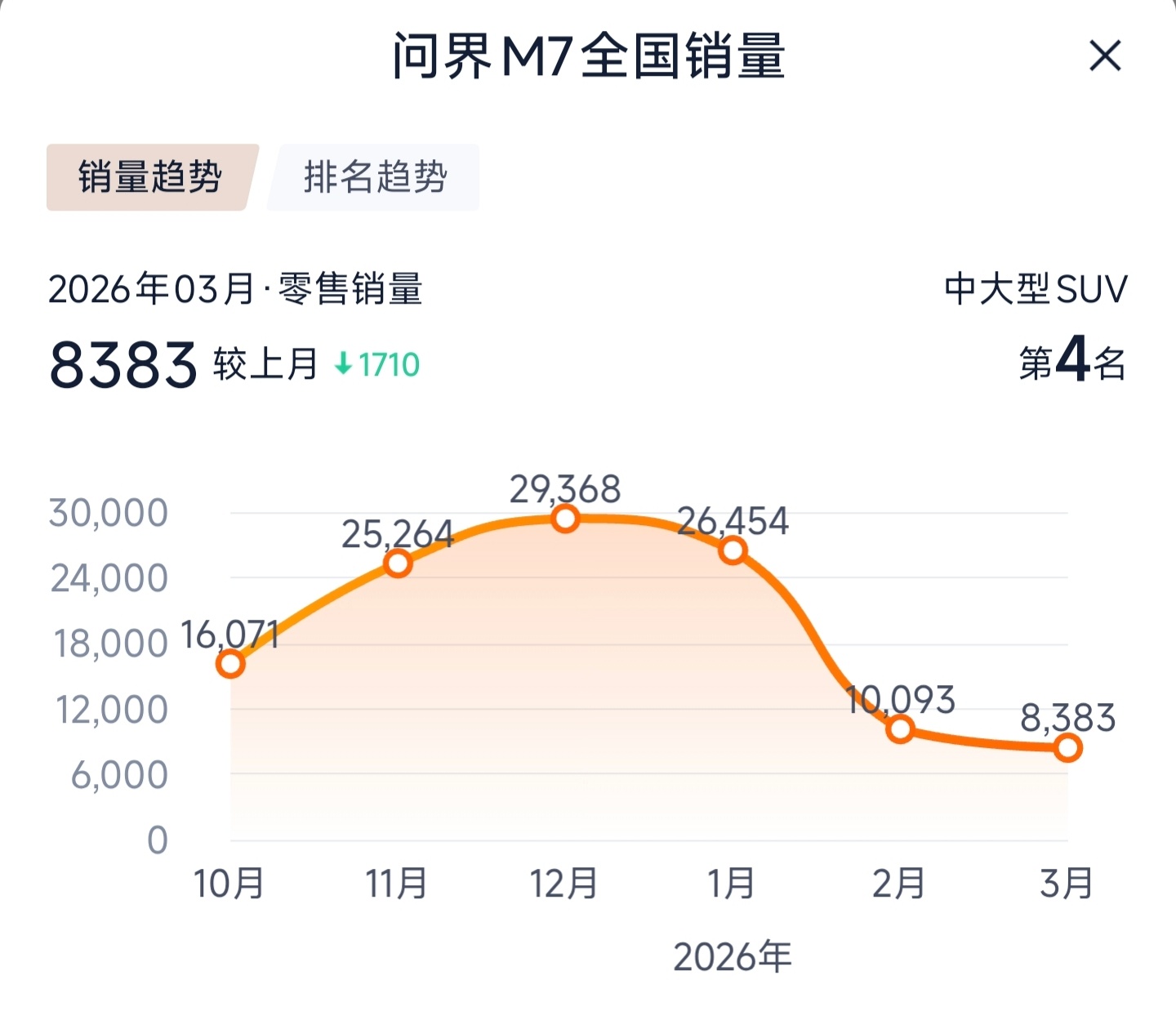作为各自品牌的主力，小米YU7和问界M7的销量走势都不是很乐观 