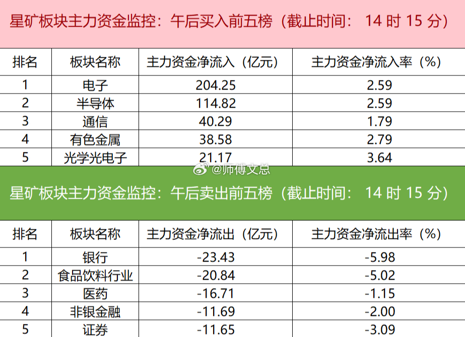 【主力资金监控：中际旭创净买入超30亿】星矿数据显示，今日主力资金净流入电子、半