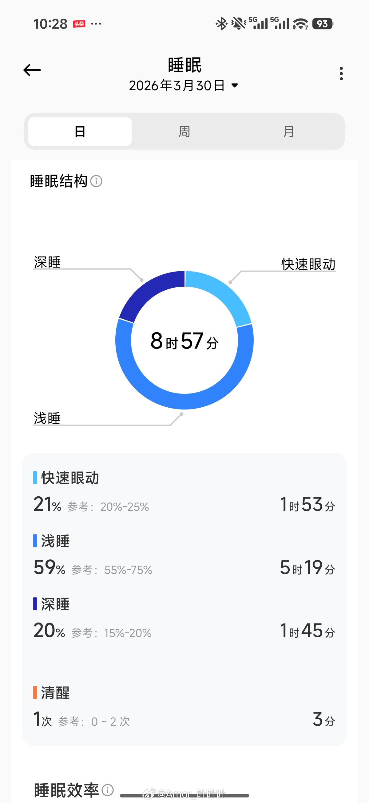 我发现褪黑素这东西要合理的吃，我一般每次吃不能超过3天，否则会产生依赖。但只要一