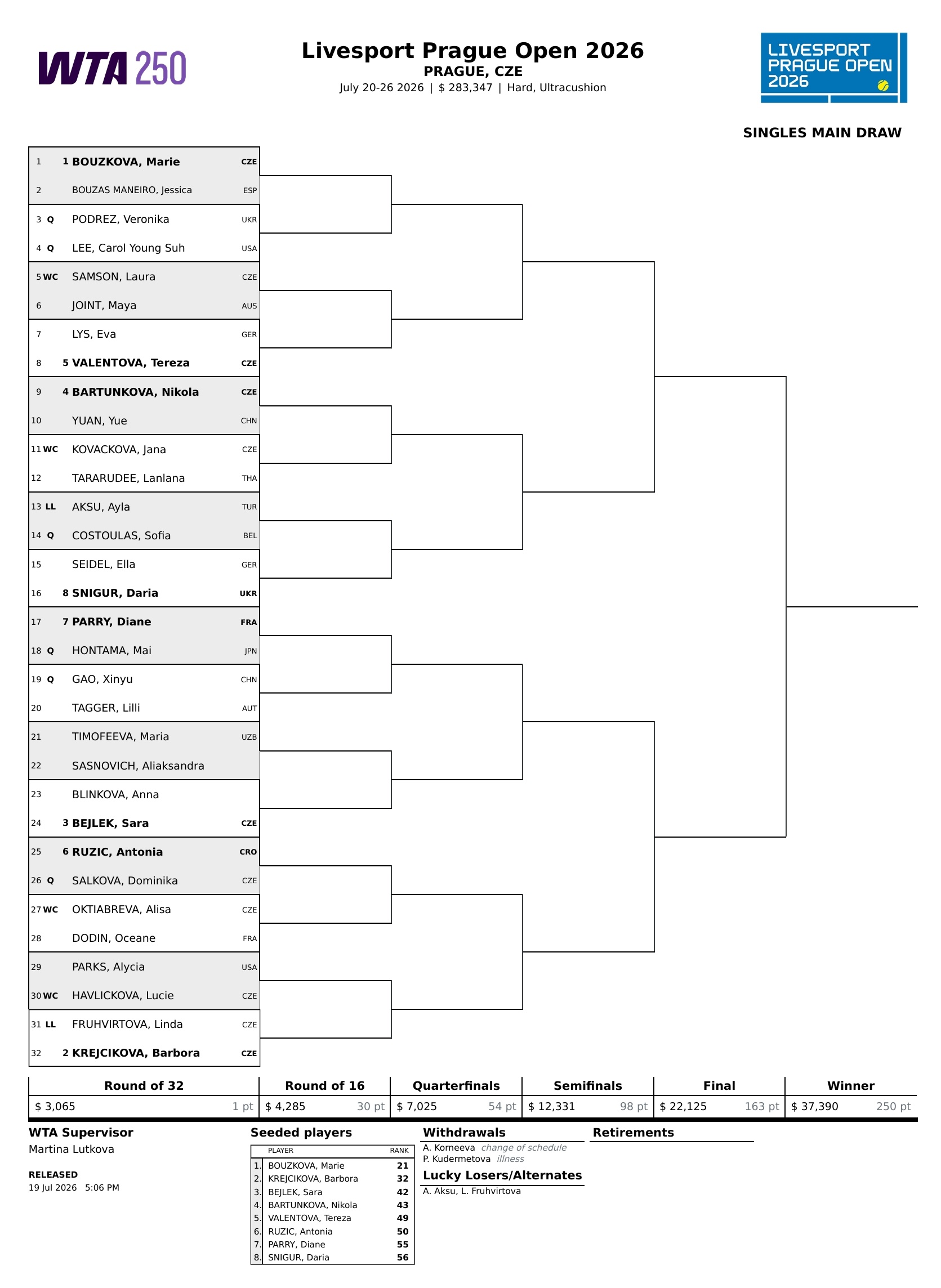 WTA250布拉格站签表更新👀高馨妤从资格赛突围，首轮对阵塔格尔。 