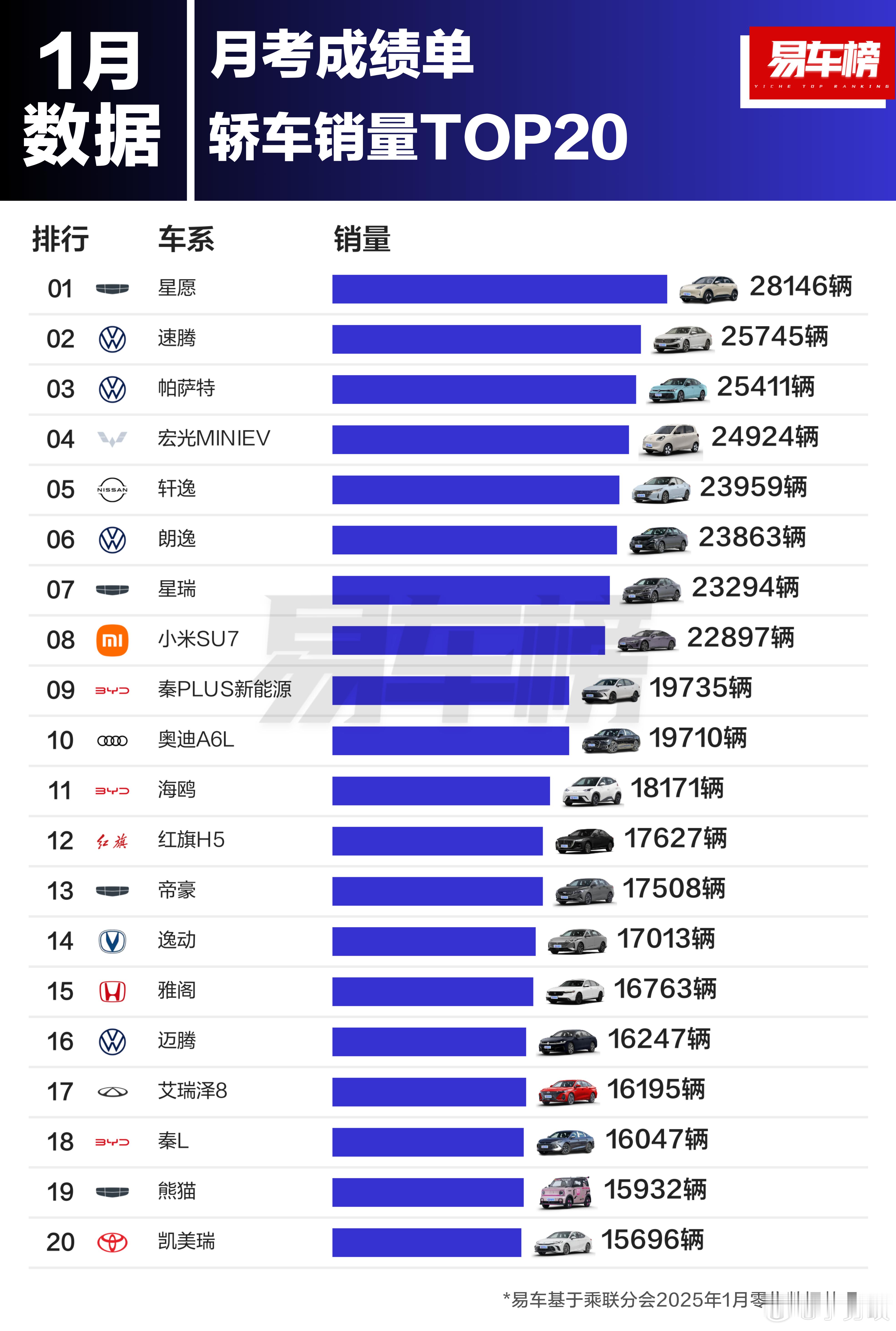 大家都买对了吗？国内1月轿车/MPV/SUV销量TOP20出炉 