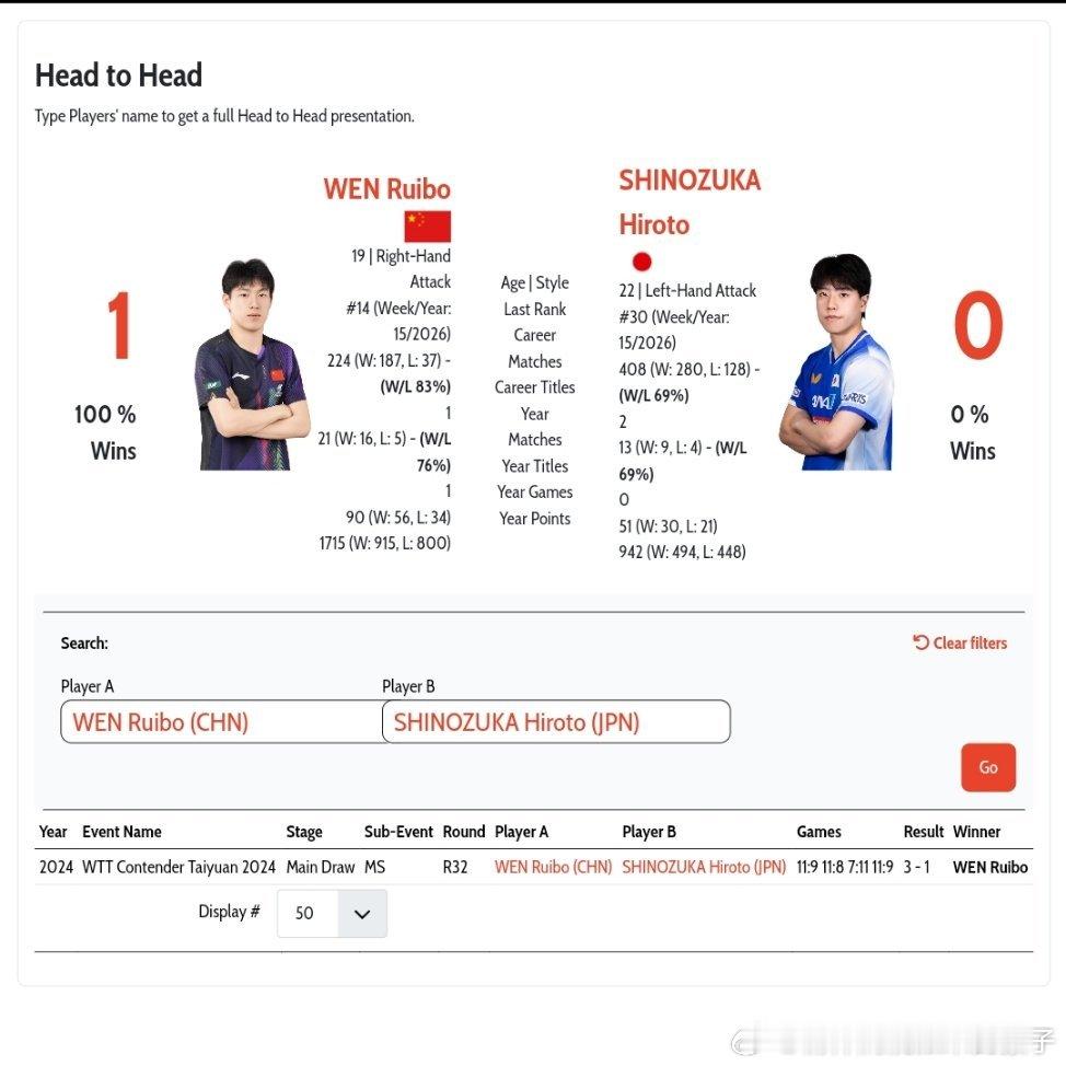 温瑞博VS筱塚大登 国际赛事的头对头交手记录👀温瑞博🇨🇳1比0筱塚大登🇯
