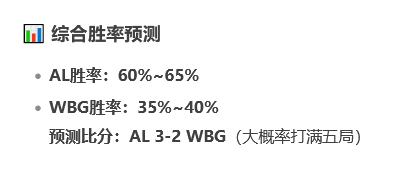 AI预测今日 AL对战WBG 赛况：大概率打满五局[思考]📊AL胜率：60%~