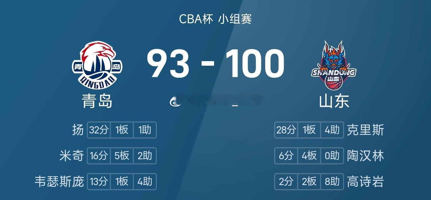 12月08日25/26赛季CBA杯 小组赛，山东对阵青岛。双方全场战罢，山东10