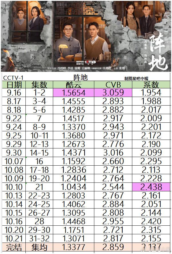 电视剧阵地 冯绍峰 李晨《阵地》央一收官战报酷云集均1.3377，暂列11/11