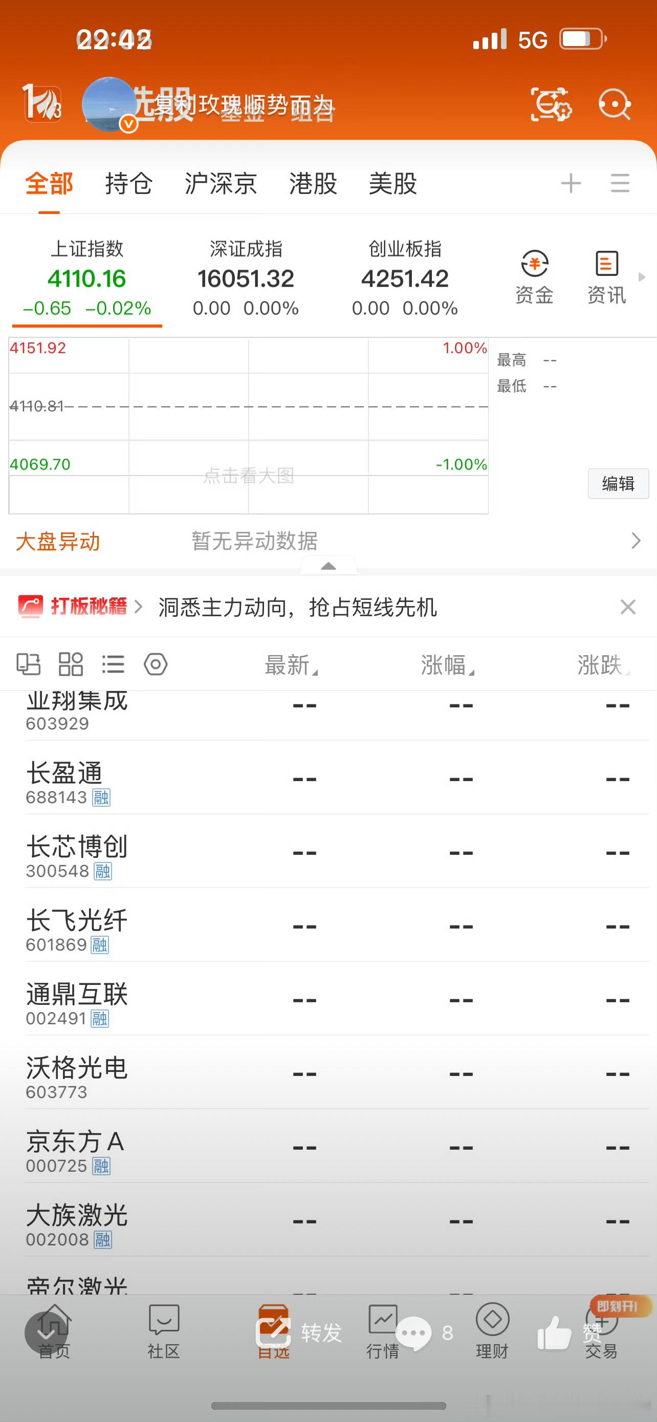 今晚美股最强就是康宁，老馒头和cohr都翻红，纳斯达克目前也快翻红，明早收盘再看