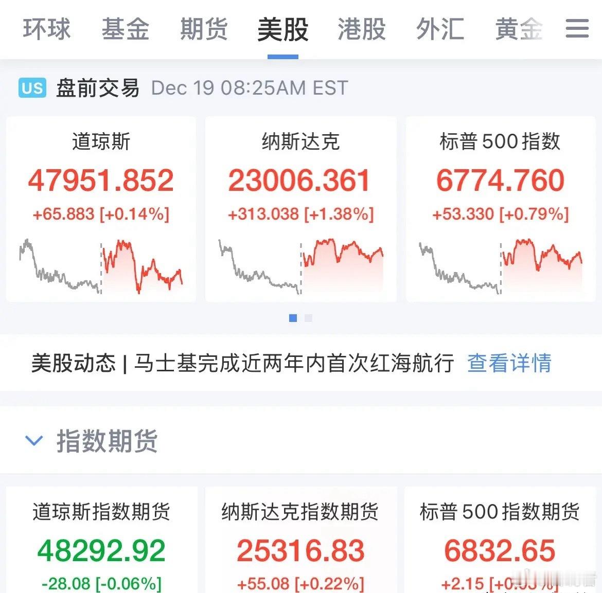 1月美联储降息25个基点概率为26.6%，按兵不动的概率为73.4%，昨晚的美国