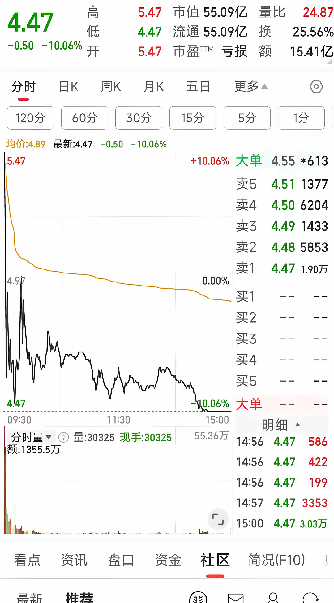 A股今天最惨的票诞生了天地板大锤无情的砸下来有3亿资金参与集合竞价结果是涨停，谁