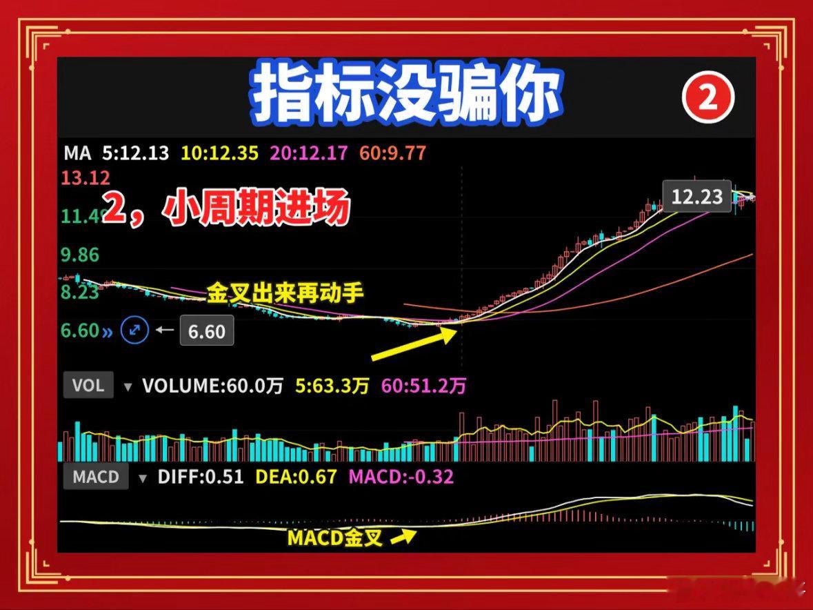 散户用 MACD 总是慢半拍？因为你没看周期共振MACD 金叉买了就套，死叉卖了