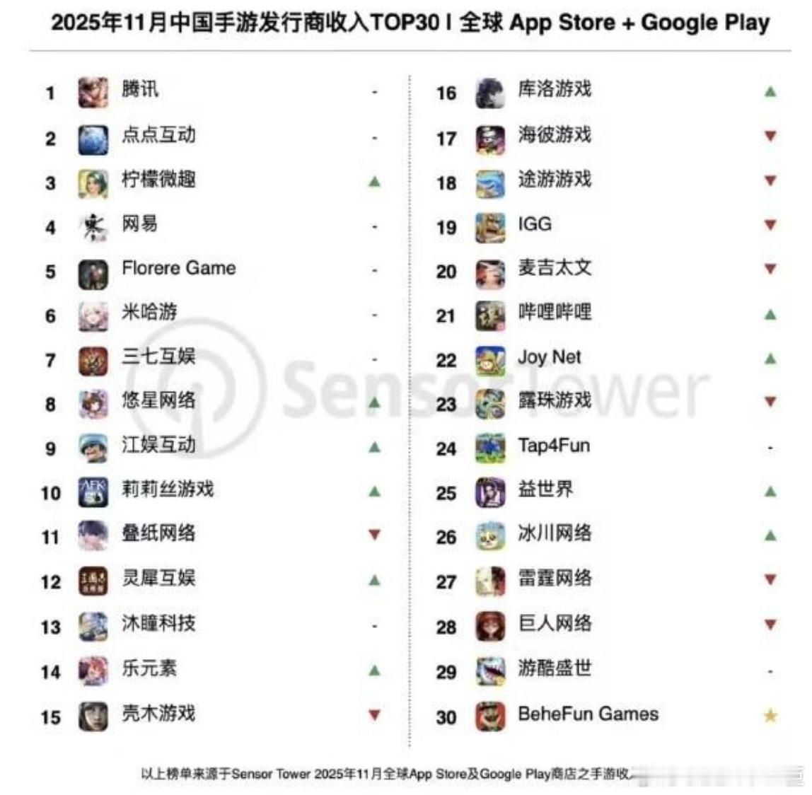 33个中国厂商入围手游收入榜前100Sensor Tower商店情报平台显示，2