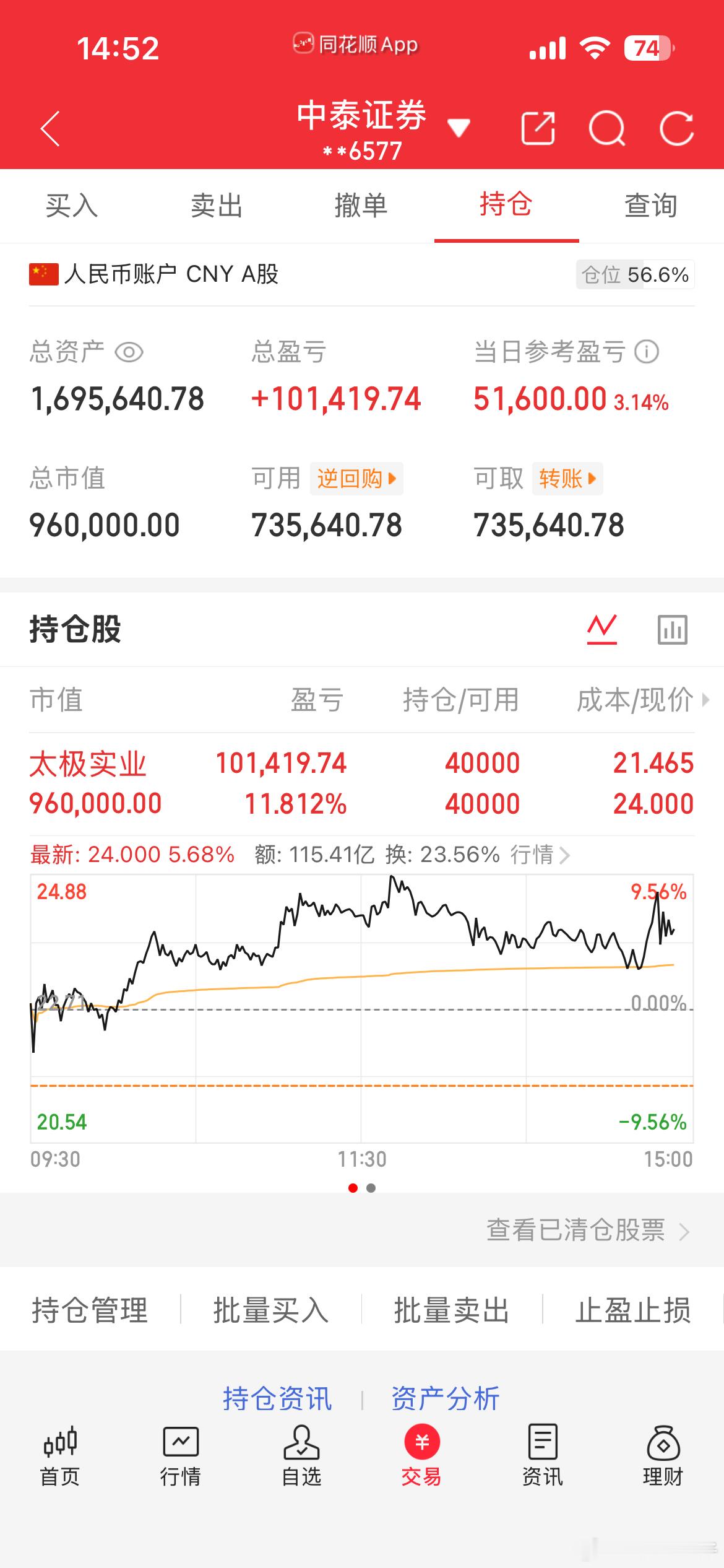 太极稳住盘面，静待明天了！ 