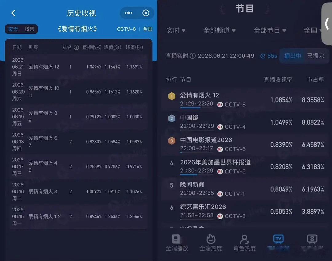 檀健次王楚然《爱情有烟火》是不是算超预期播出了？从a级投资播放s级效果，今晚又创
