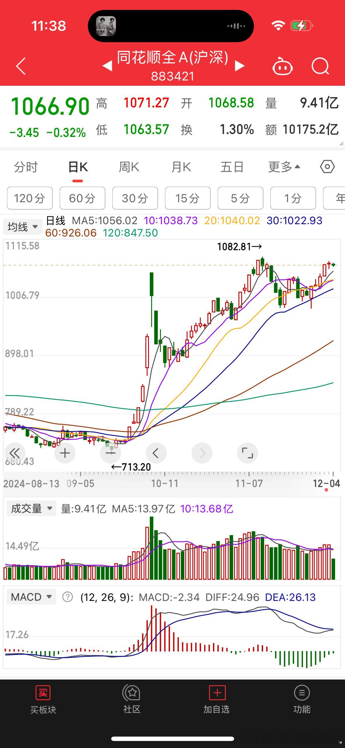 市场在缩量，再有一个脉冲，市场就构成日线顶背离；到时候又有谁会出来护盘呢？乌龟真