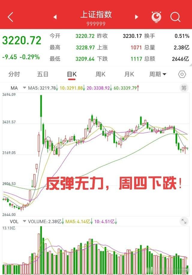 1月9日午评，行情如白桃所料，上证指数大幅低开，弱势特征非常明显。之前指数谈得比