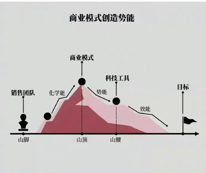 底层逻辑，非常透彻，看看受益。建议收藏！ ​​​