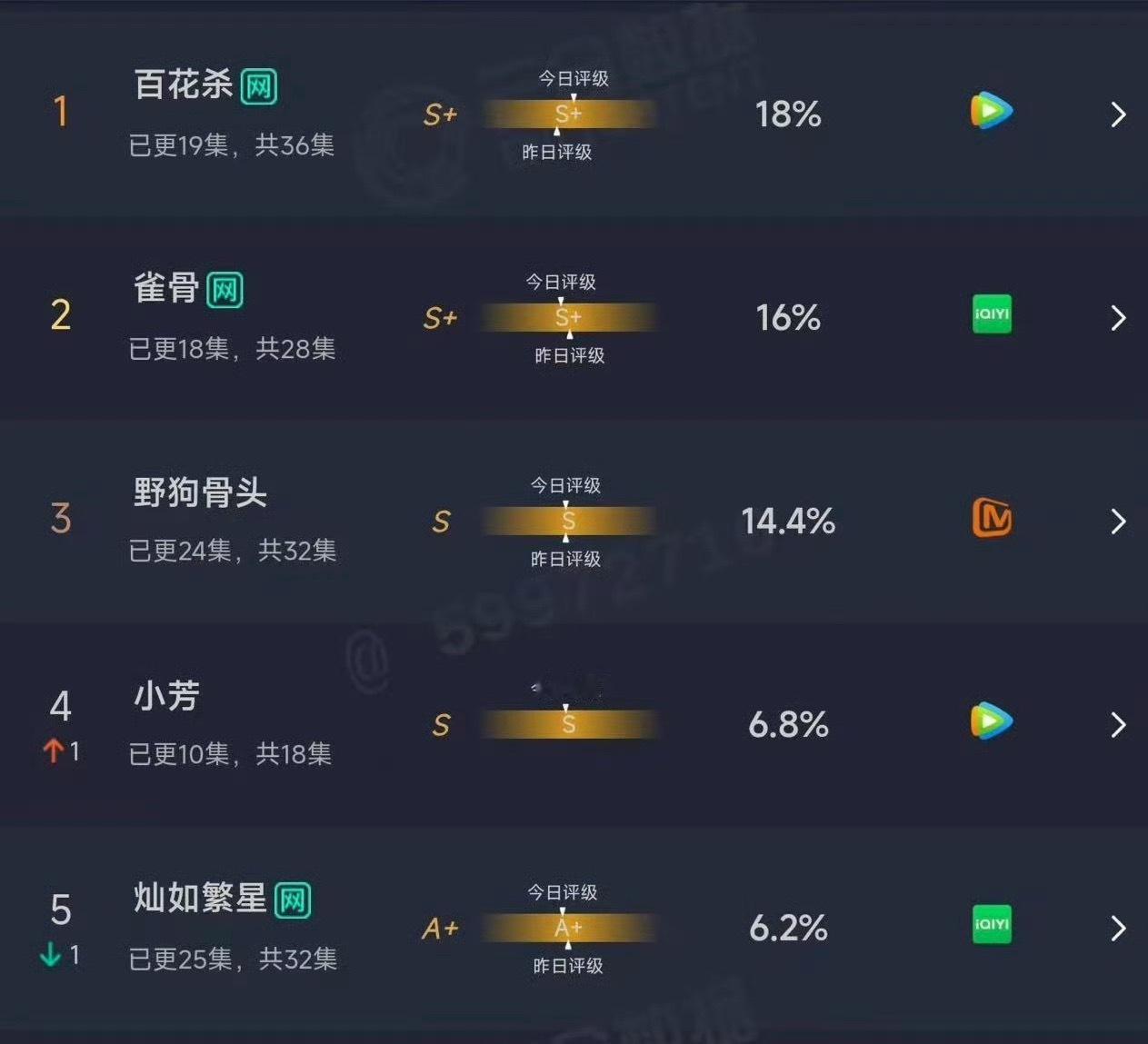 omg，我们灿如繁星热度怎么了…怎么连小芳都播不过，集均不会比国王还差半部双轨吧