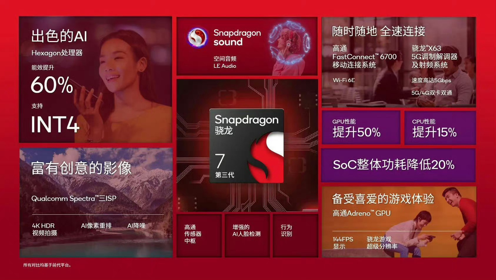 #荣耀100# 荣耀官宣首发骁龙7gen3，这是骁龙7的最高光了。透漏一下，红米