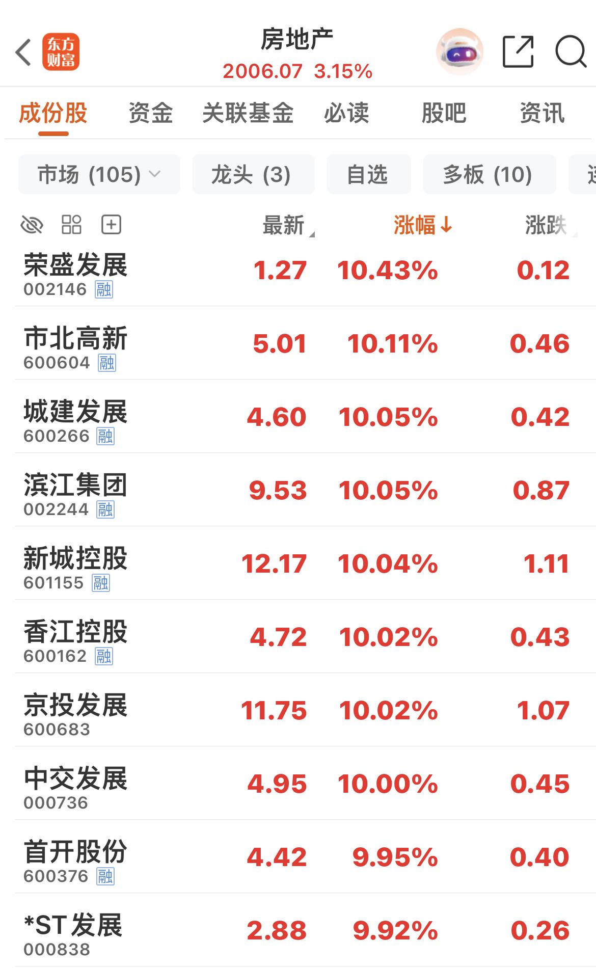 地产板块大涨点评：

今日房地产板块强势爆发，多只个股封板涨停，核心驱动来自政策