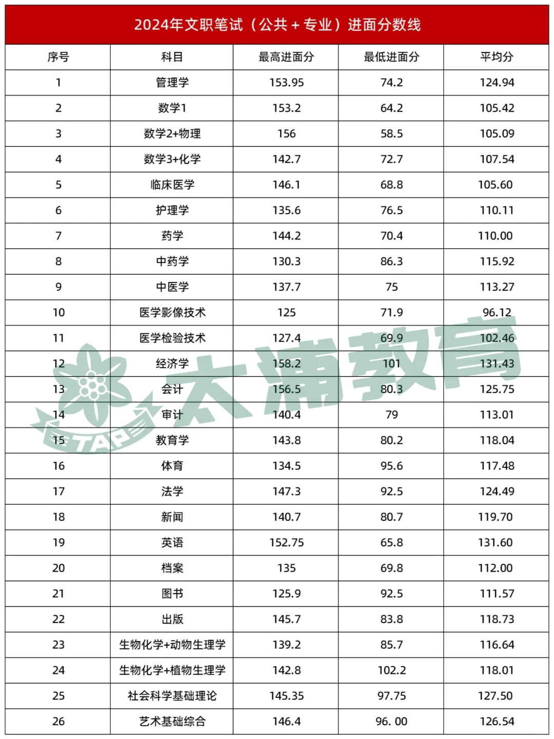 往年军队文职笔试公共＋专业进面分数线参考