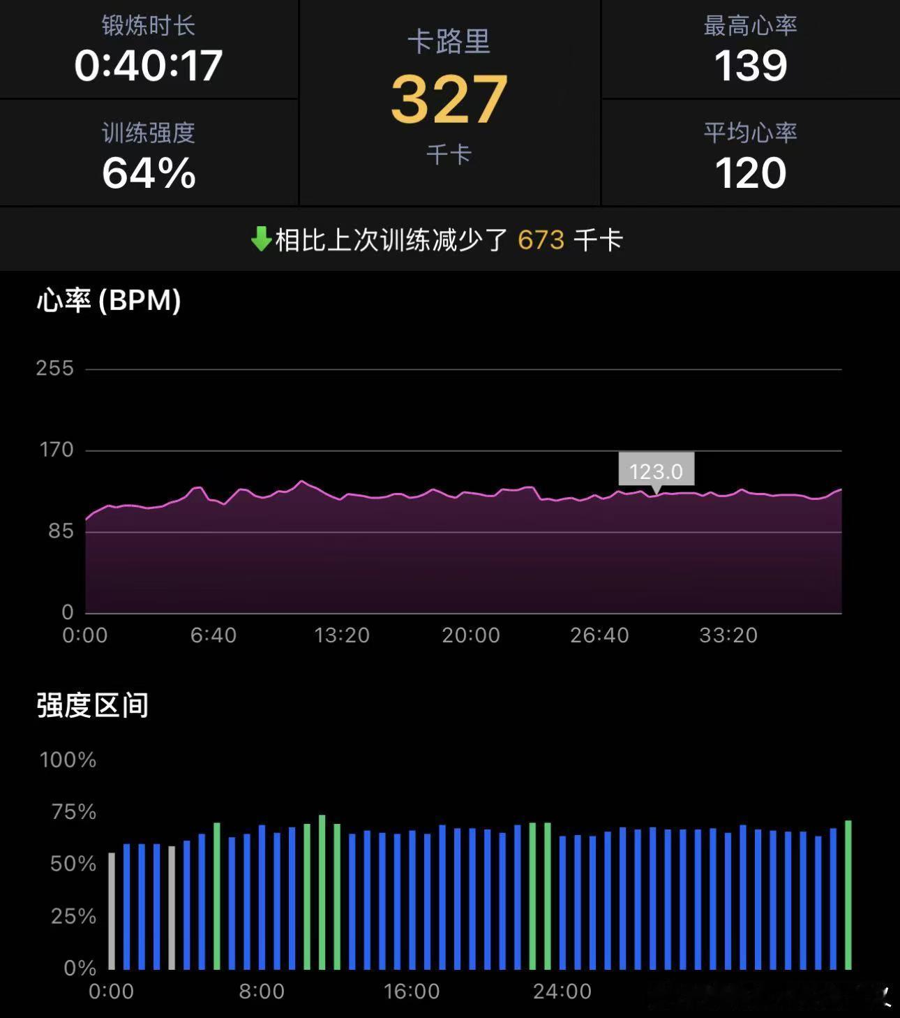 运动就是坚持 Day 135（本周第1次）椭圆机 40mins✅T恤，其他没有。
