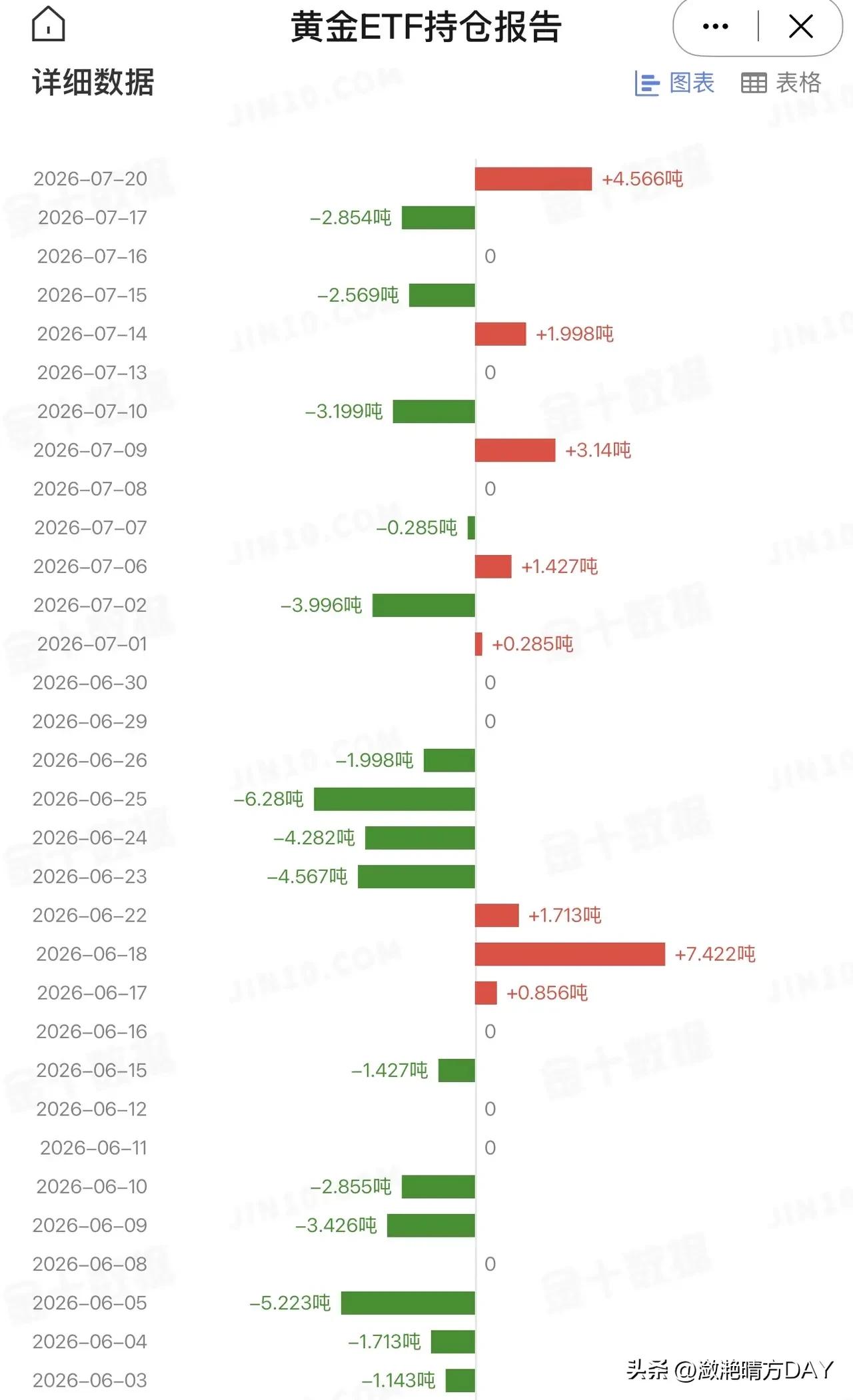 再次加仓，7月20日，美国最大的黄金ETF持仓量增加4.566吨，总持仓量为10