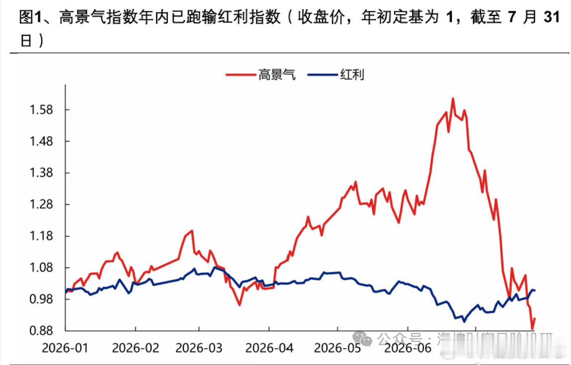 价值投资日志 这两天，市场上疯狂流传一个图，截至7月底，年内高景气指数已跑输红利