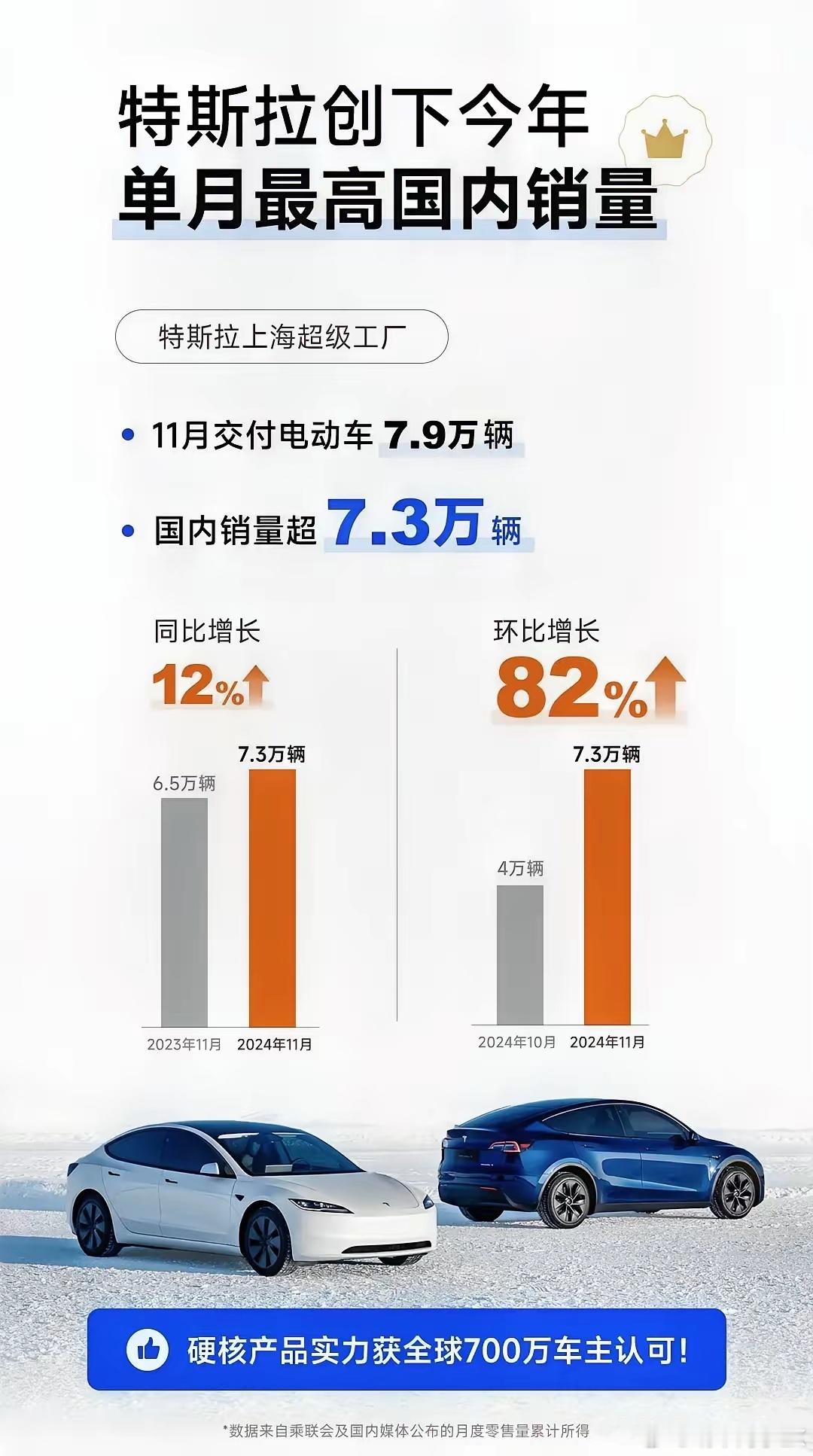 特斯拉在11月创下今年最高的月销量：7.3万台，同比增长12%，环比大增82%。