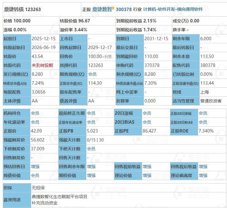 12月15日鼎捷转债申购。根据当前市场情绪及可转债交易行情，鼎捷转债上市时预计会