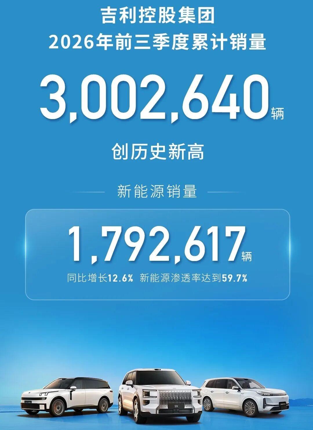吉利破300万
10月15日，吉利控股集团发布最新销量数据，前三季度累计销量30