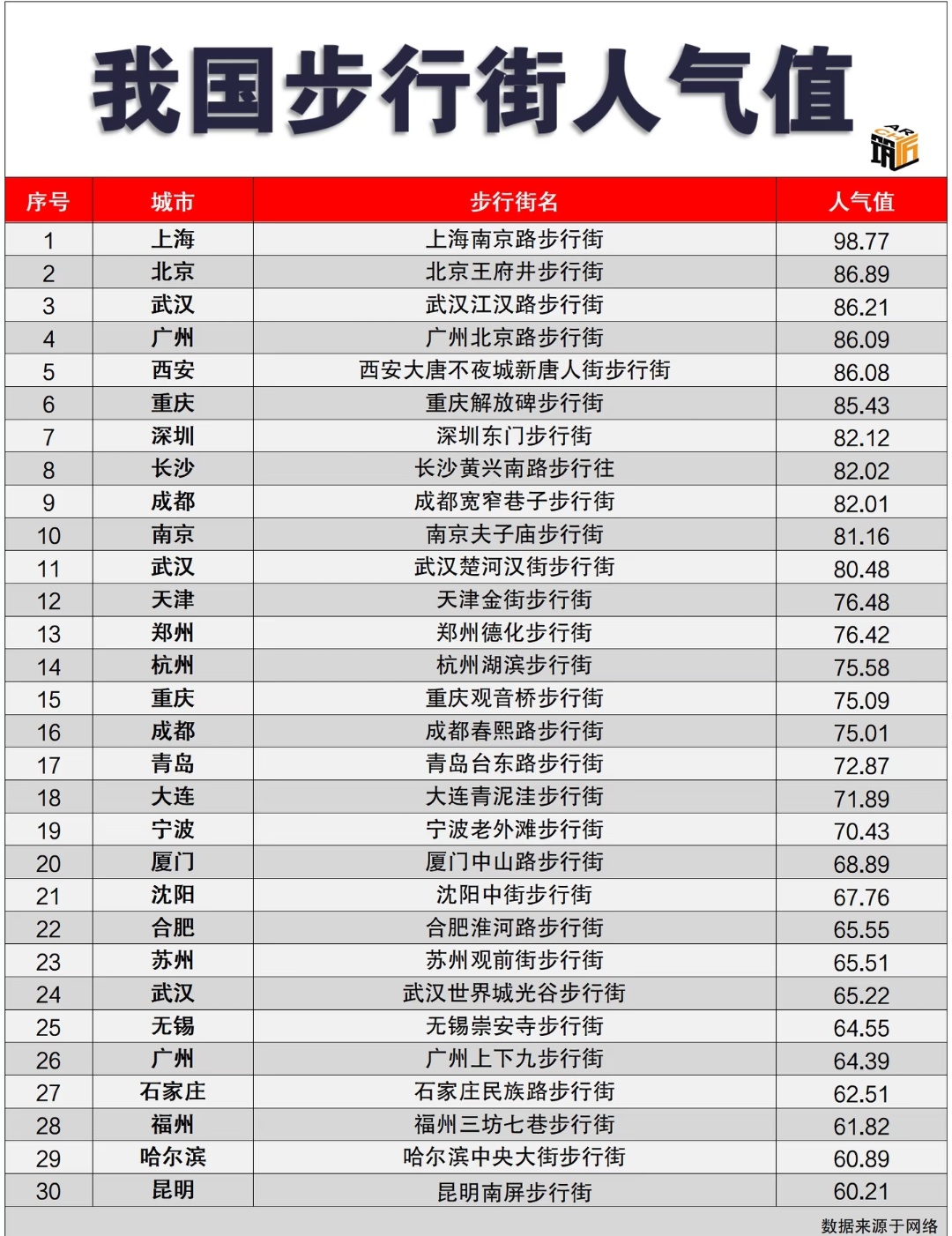 我国城市步行街人气值一览： 