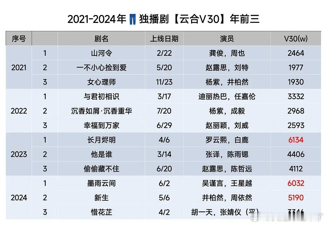 山河令龚俊，周也一不小心捡到爱赵露思，刘特女心理师杨紫，井柏然与君初相识迪丽热巴