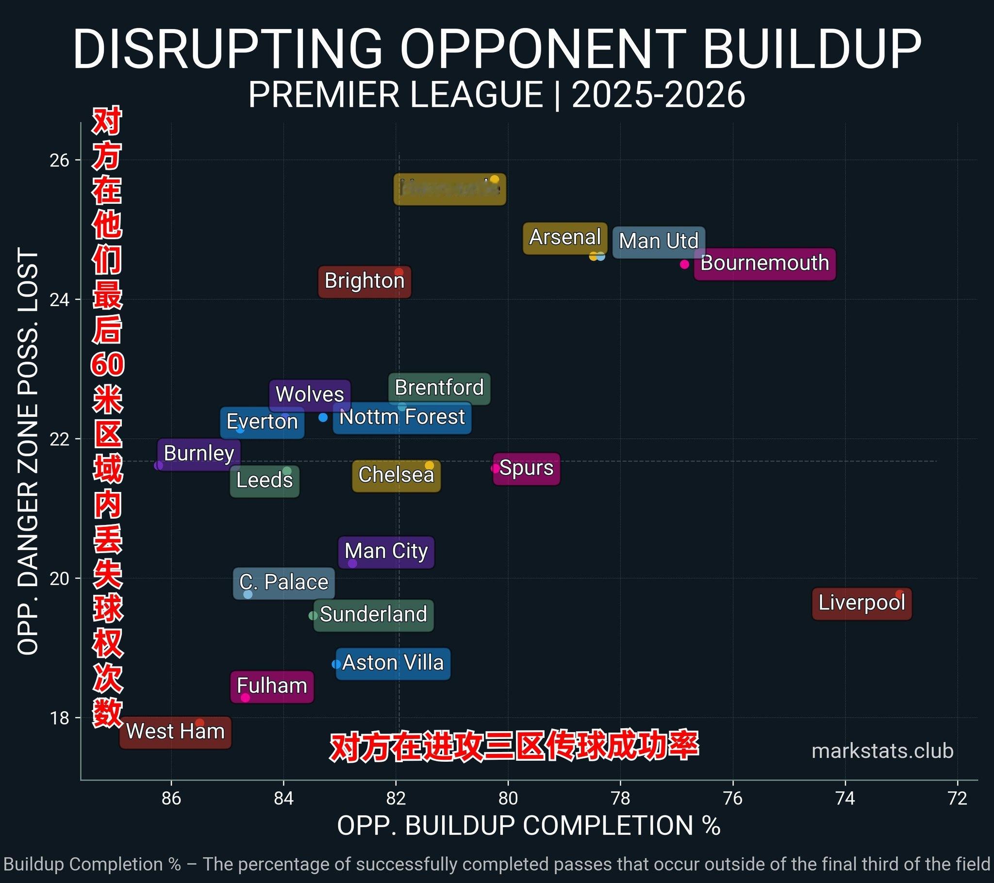 上赛季利物浦的对手在本方最后60米区域内场均丢失球权25次，本赛季已经下降到了2