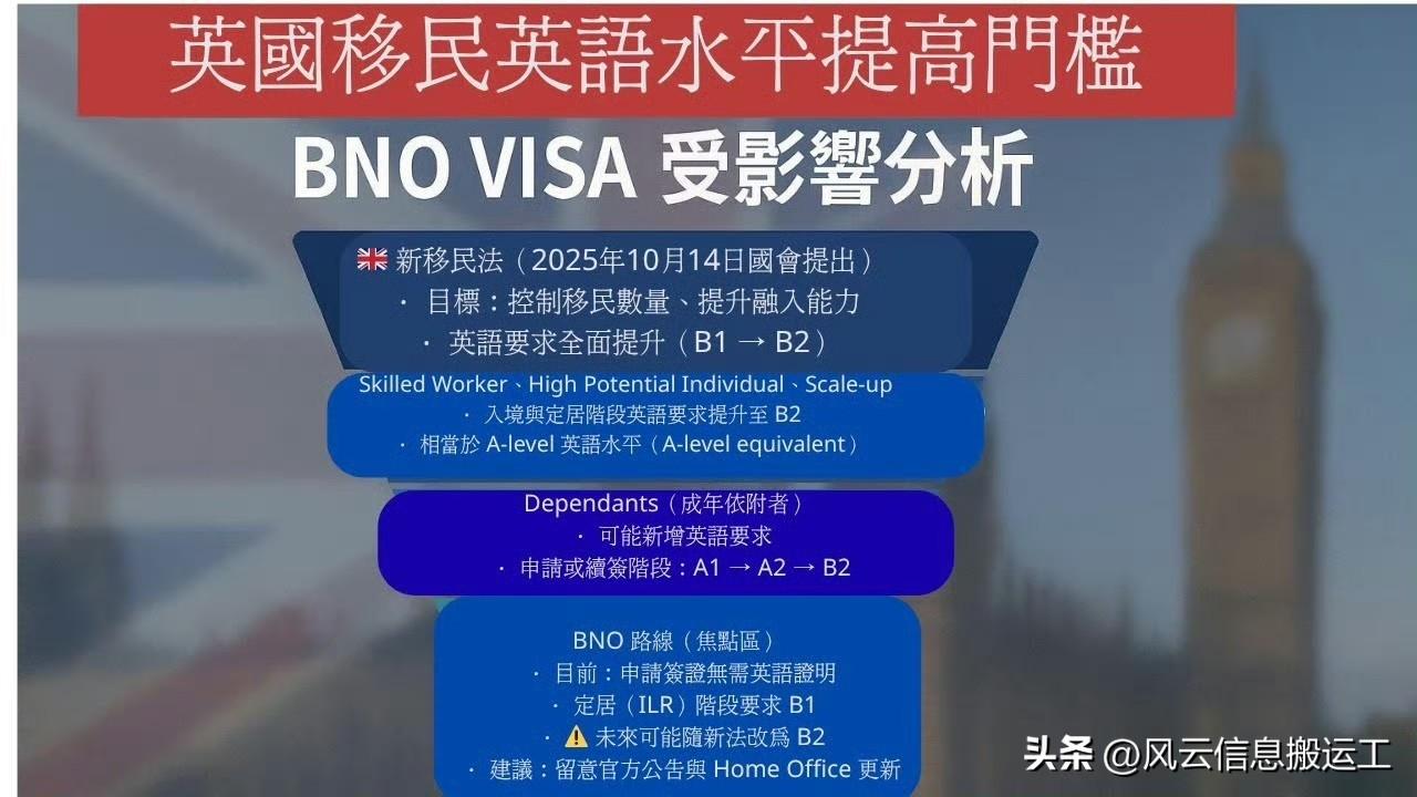 英国向移居的港人提出入籍要求，将英语要求由B1提升至B2，年收入门槛设为12,5