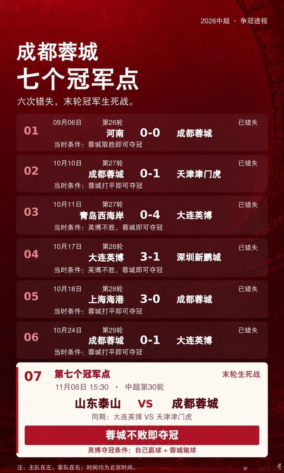 蓉城末轮若输球英博赢球将逆袭夺冠七次冠军点！成都蓉城六度错失，末轮迎来中超夺冠生