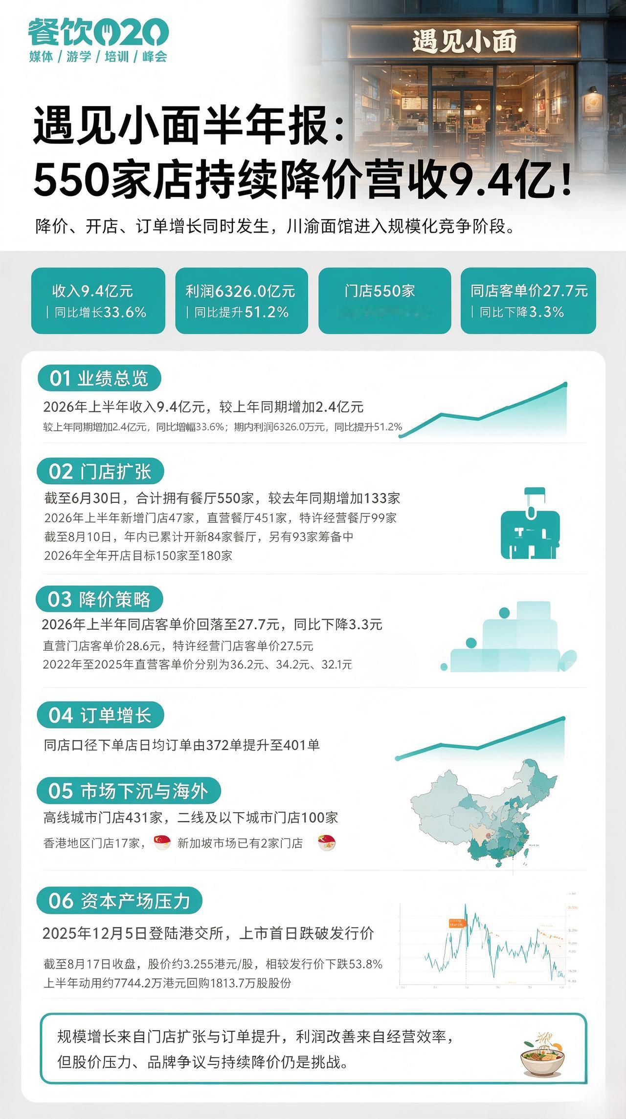 遇见小面半年报：550家店持续降价营收9.4亿

8月17日，遇见小面发布202