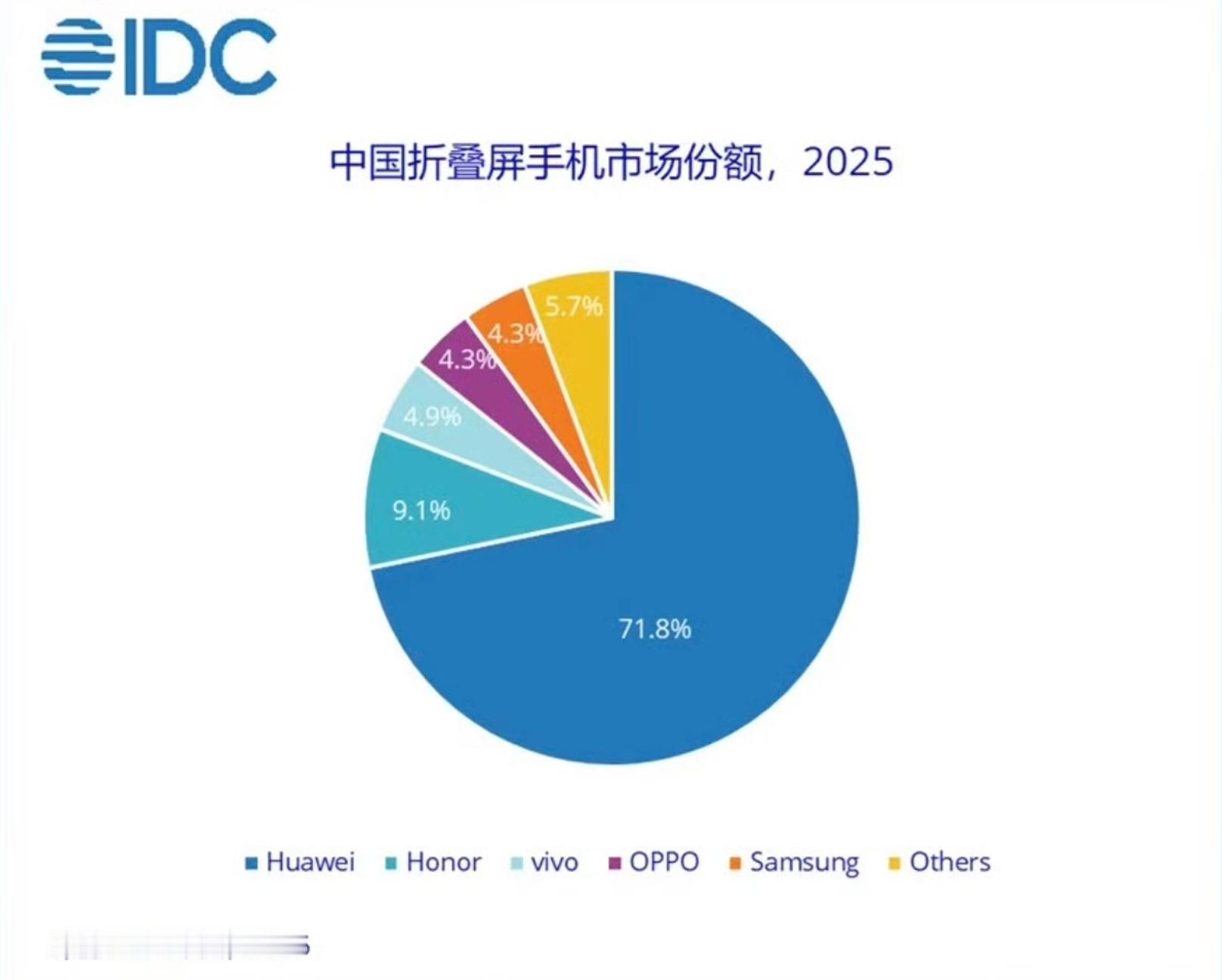 在折叠屏这块，华为还是那么的狠。产品线覆盖得全，各种形态都给满足了，用户有更自由
