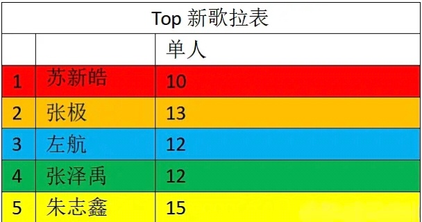 TOP新歌拉表朱志鑫最皇 苏新皓最惨TOP登陆少年新歌略略略略略