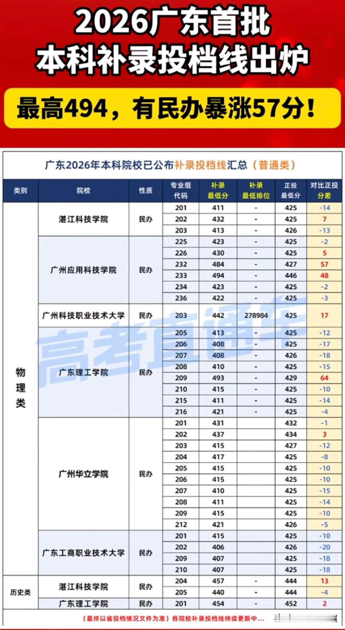 2026年广东省首批本科补录投档线已出炉。
今年补录分数线迎来大幅上涨。以湛江科