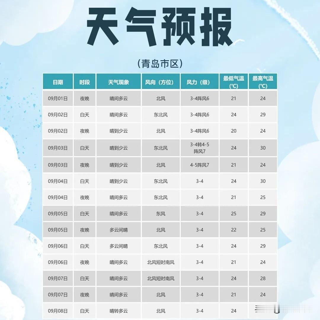 青岛有秋天那味儿了！
未来三天天气晴朗，
内陆地区早晚气温会降到20°C以下