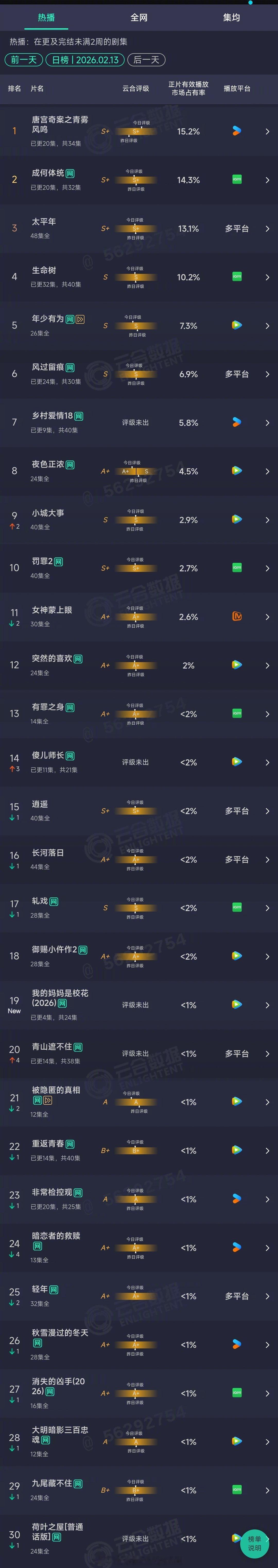 2026年02月13日云合长剧集正片有效播放量市占率TOP301 唐宫奇案之青雾